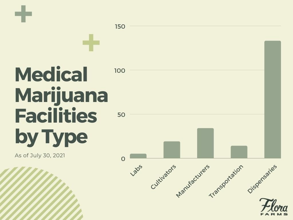 chart showing rise of Missouri medical marijuana facilities