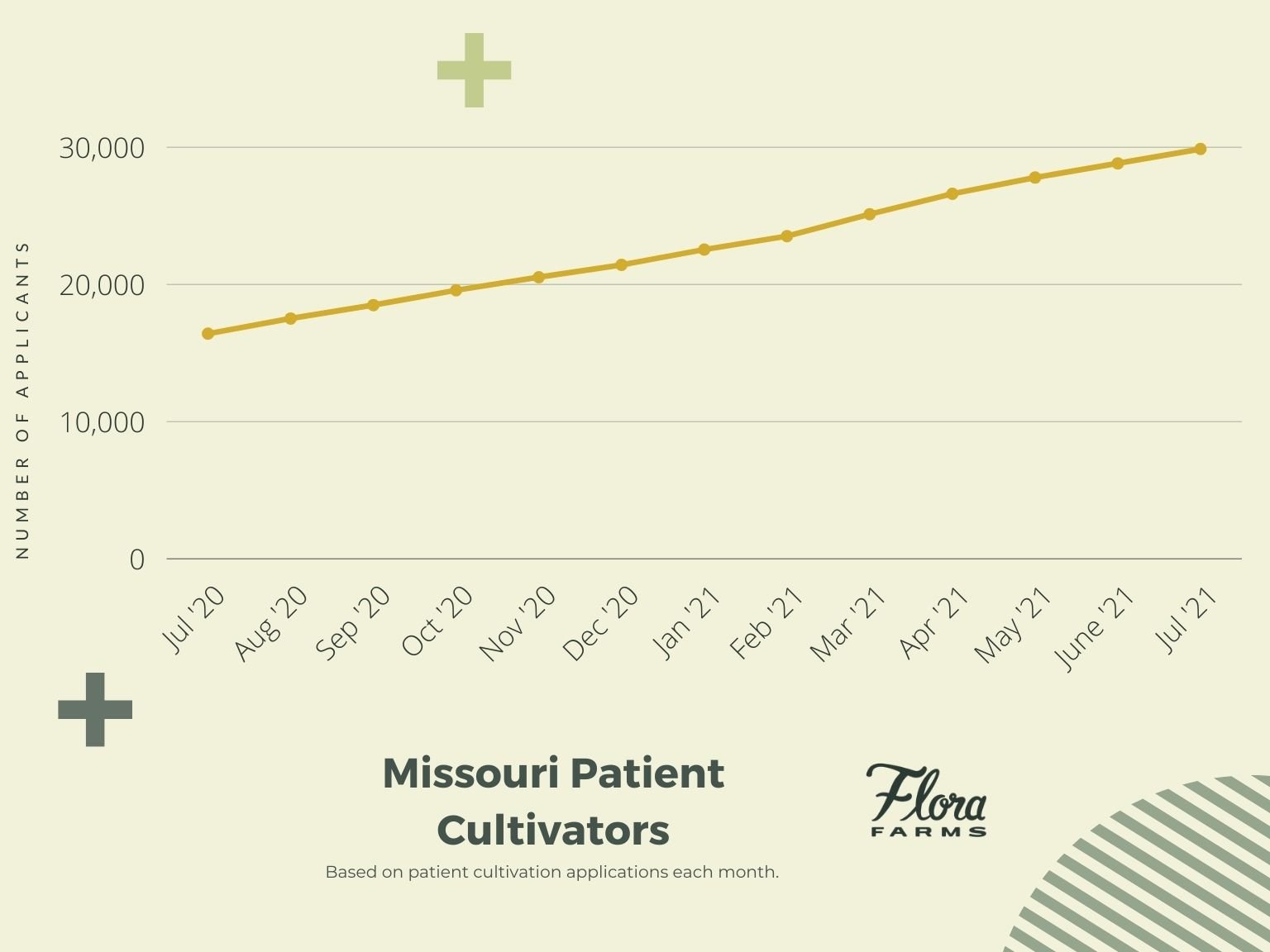 chart showing rise of Missouri's medical marijuana patient cultivators