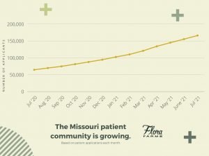 chart showing rise of Missouri medical marijuana patients