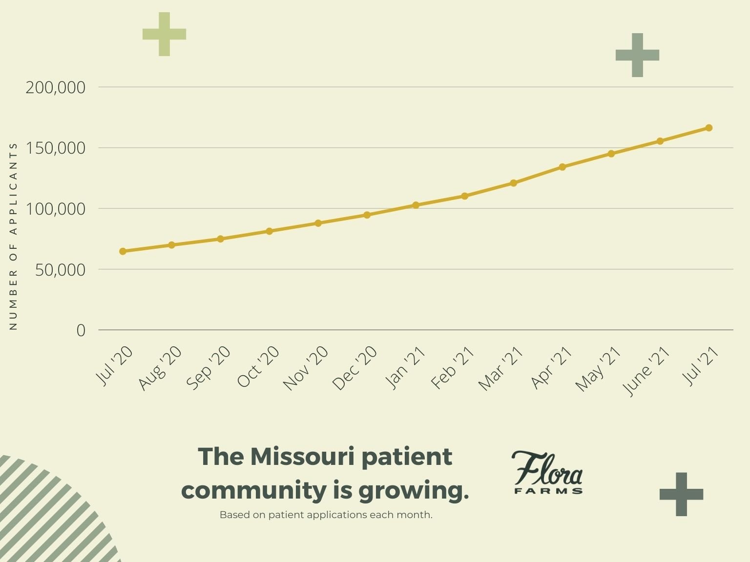 chart showing rise of Missouri's medical marijuana patients